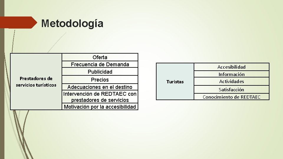 Metodología Oferta Frecuencia de Demanda Publicidad Prestadores de servicios turísticos Precios Adecuaciones en el