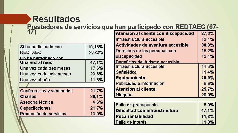 Resultados Prestadores de servicios que han participado con REDTAEC (6717) Atención al cliente con