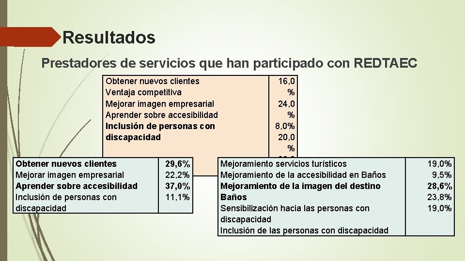 Resultados Prestadores de servicios que han participado con REDTAEC Obtener nuevos clientes Ventaja competitiva