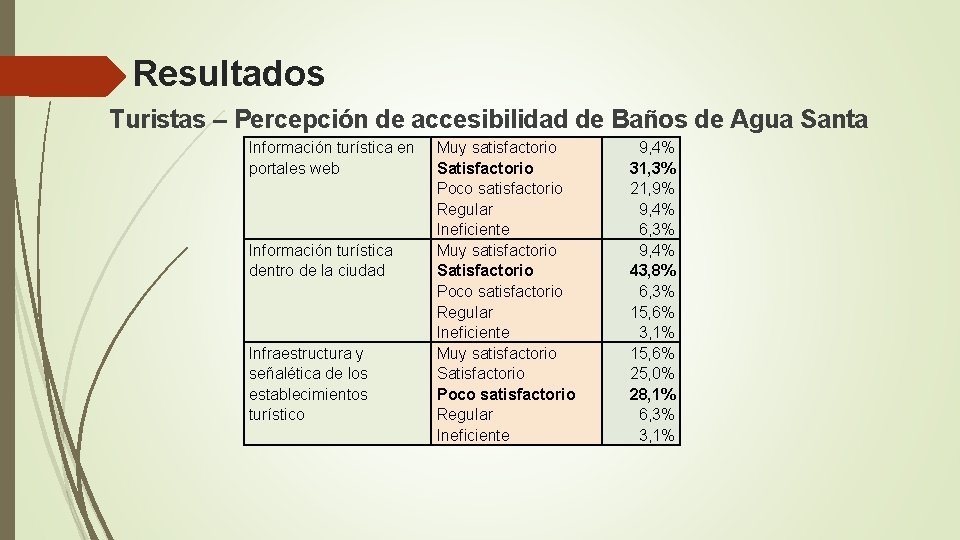 Resultados Turistas – Percepción de accesibilidad de Baños de Agua Santa Información turística en