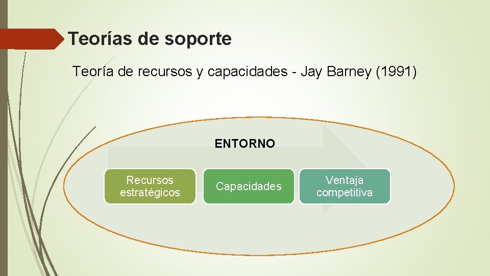 Teorías de soporte Teoría de recursos y capacidades - Jay Barney (1991) ENTORNO Recursos