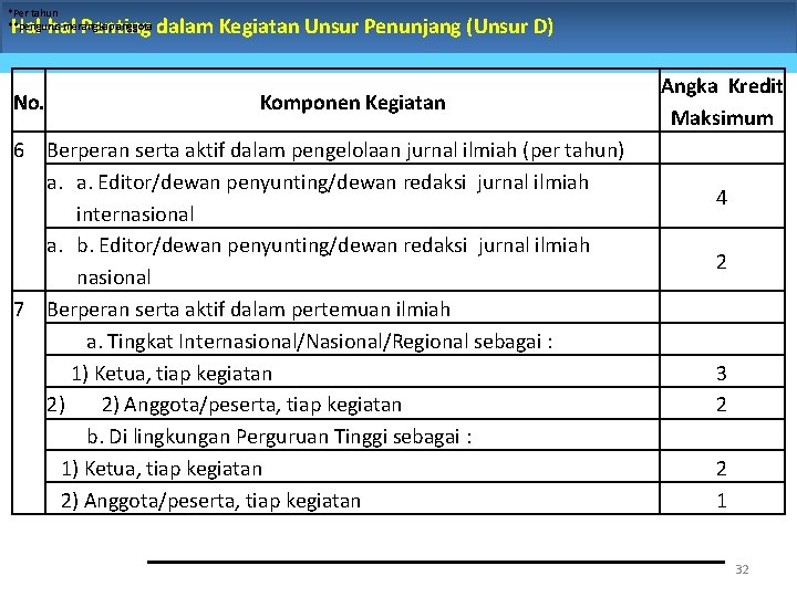 *Per tahun **pengurus merangkap anggota Hal-hal Penting dalam Kegiatan Unsur Penunjang (Unsur D) No.