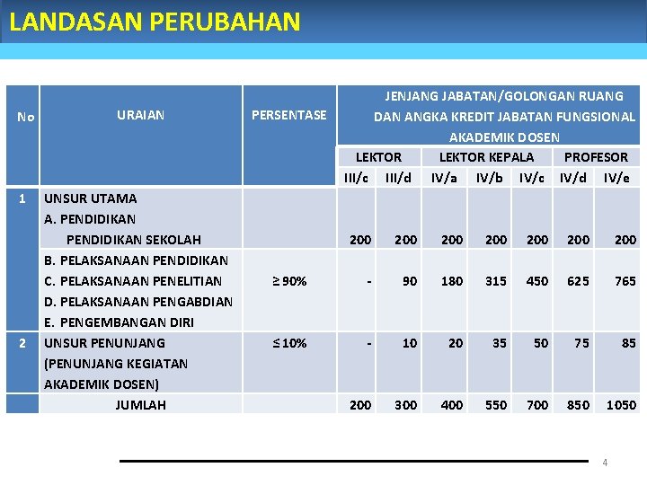 LANDASAN PERUBAHAN No URAIAN 1 UNSUR UTAMA A. PENDIDIKAN SEKOLAH B. PELAKSANAAN PENDIDIKAN C. LANDASAN PERUBAHAN No URAIAN 1 UNSUR UTAMA A. PENDIDIKAN SEKOLAH B. PELAKSANAAN PENDIDIKAN C.