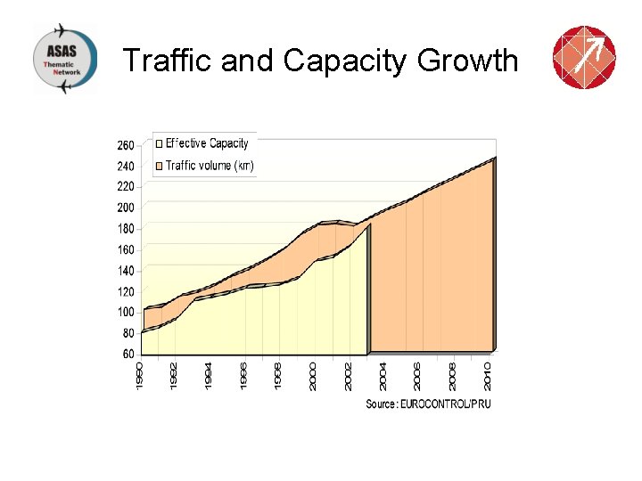 Traffic and Capacity Growth 