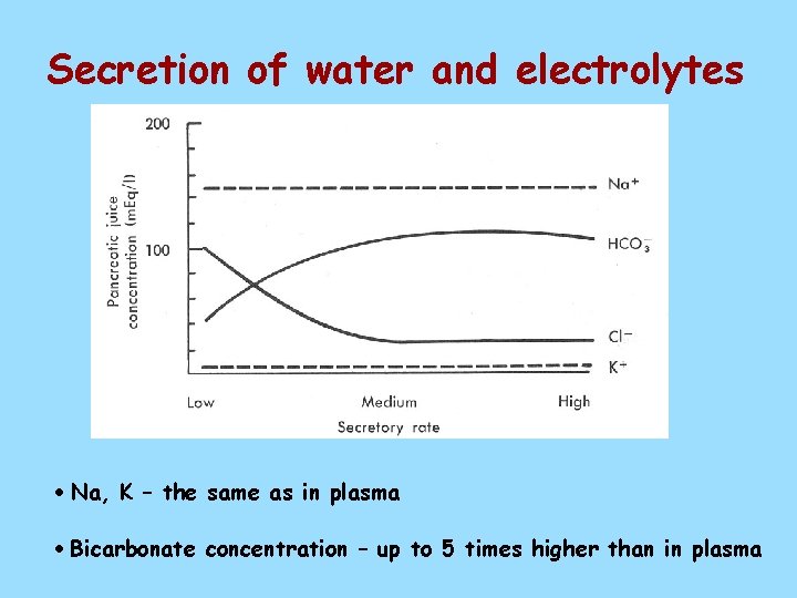 Secretion of water and electrolytes Na, K – the same as in plasma Bicarbonate
