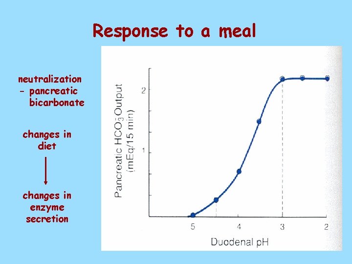 Response to a meal neutralization - pancreatic bicarbonate changes in diet changes in enzyme