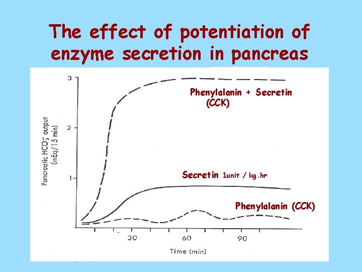 The effect of potentiation of enzyme secretion in pancreas Phenylalanin + Secretin (CCK) Secretin