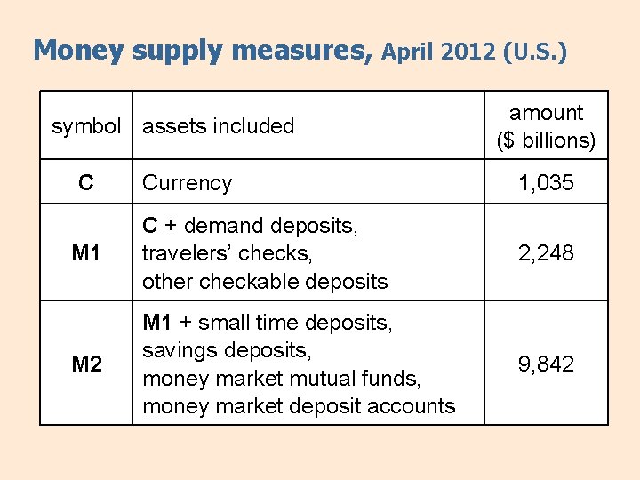 Money supply measures, April 2012 (U. S. ) symbol assets included C amount ($ Money supply measures, April 2012 (U. S. ) symbol assets included C amount ($