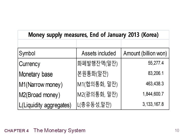 CHAPTER 4 The Monetary System 10 CHAPTER 4 The Monetary System 10