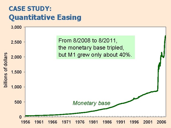 CASE STUDY: Quantitative Easing 3, 000 billions of dollars 2, 500 2, 000 From CASE STUDY: Quantitative Easing 3, 000 billions of dollars 2, 500 2, 000 From