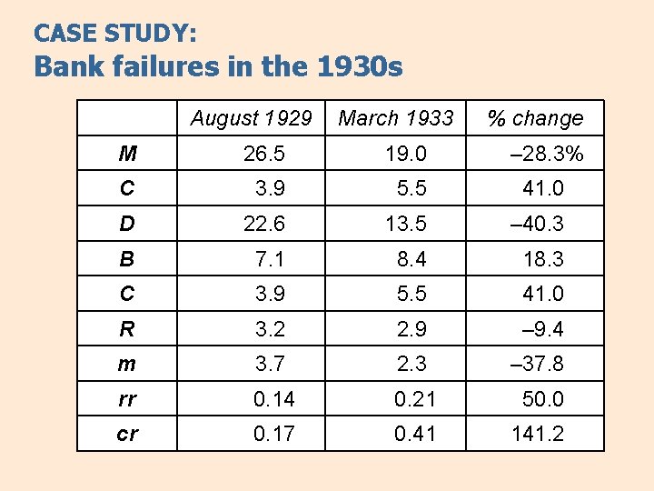 CASE STUDY: Bank failures in the 1930 s August 1929 March 1933 % change CASE STUDY: Bank failures in the 1930 s August 1929 March 1933 % change