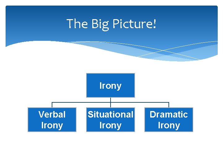 The Big Picture! Irony Verbal Irony Situational Irony Dramatic Irony 
