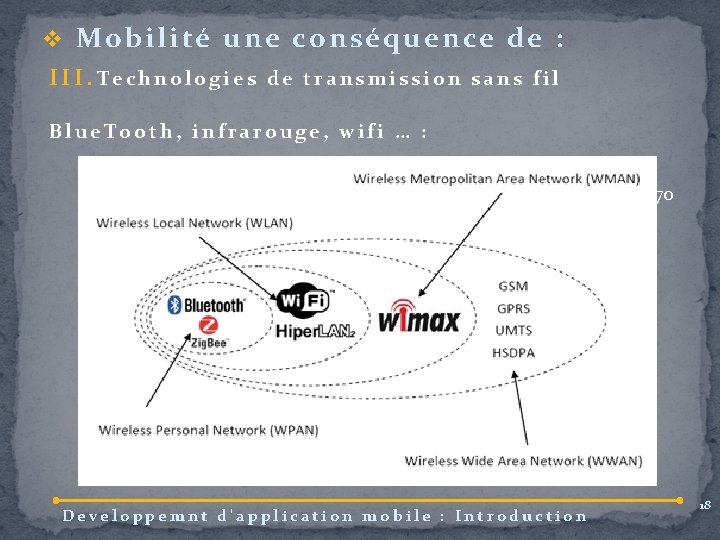 v Mobilité une conséquence de : III. Technologies de transmission sans fil Blue. Tooth,