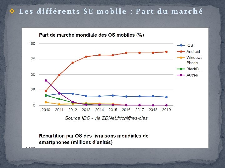 v Les différents SE mobile : Part du marché 
