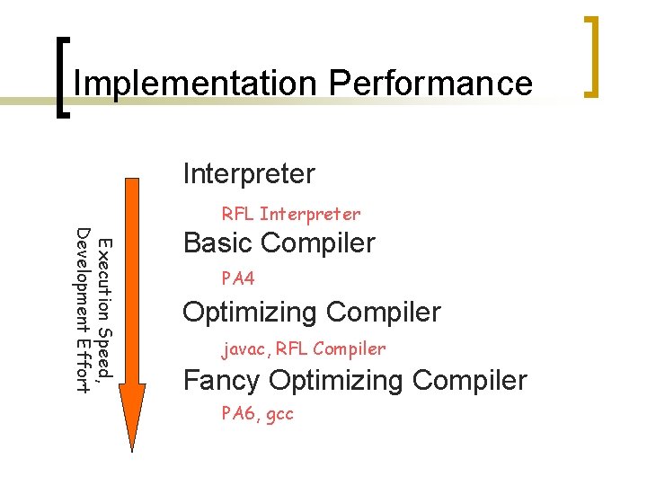 Implementation Performance Interpreter RFL Interpreter Execution Speed, Development Effort Basic Compiler PA 4 Optimizing