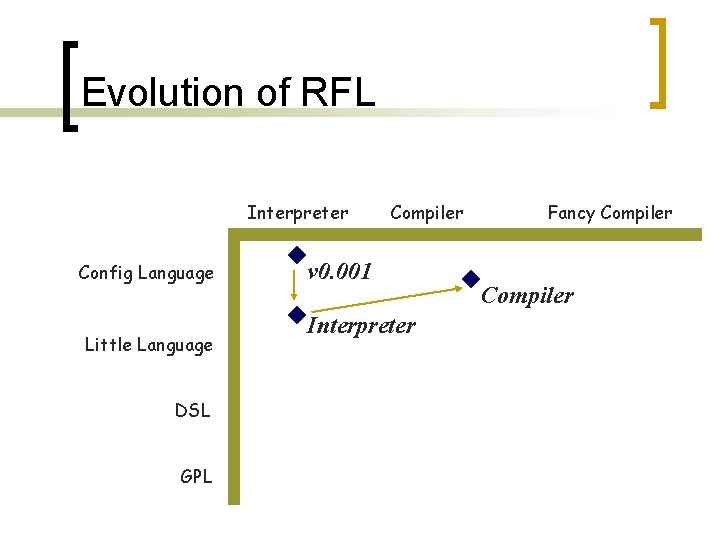 Evolution of RFL Interpreter Config Language Little Language DSL GPL Compiler v 0. 001