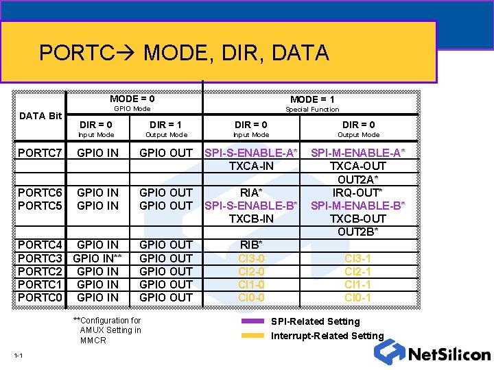 PORTC MODE, DIR, DATA Bit MODE = 0 MODE = 1 GPIO Mode Special