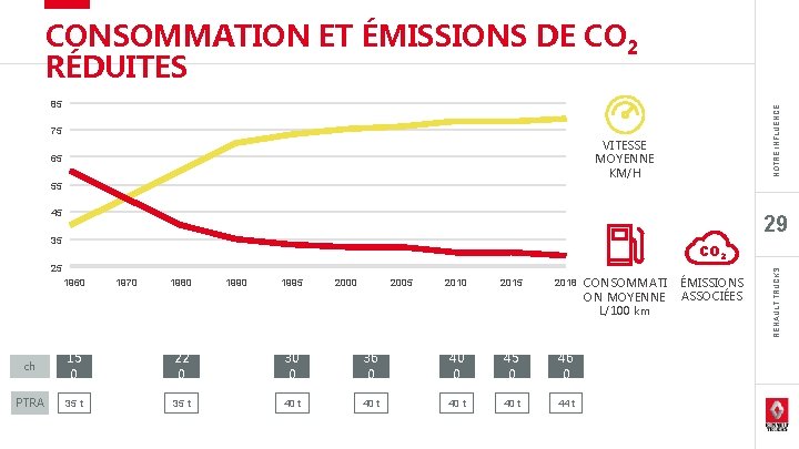 CONSOMMATION ET ÉMISSIONS DE CO 2 RÉDUITES NOTRE INFLUENCE 85 75 VITESSE MOYENNE KM/H