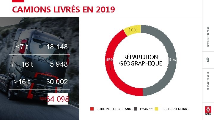 NOTRE ENTREPRISE CAMIONS LIVRÉS EN 2019 10% 18 148 7 - 16 t 5