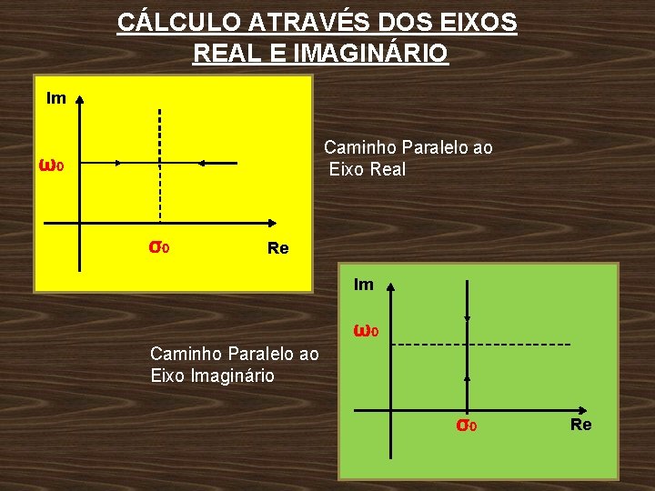 CÁLCULO ATRAVÉS DOS EIXOS REAL E IMAGINÁRIO Im ω0 ω0 Caminho Paralelo ao Eixo