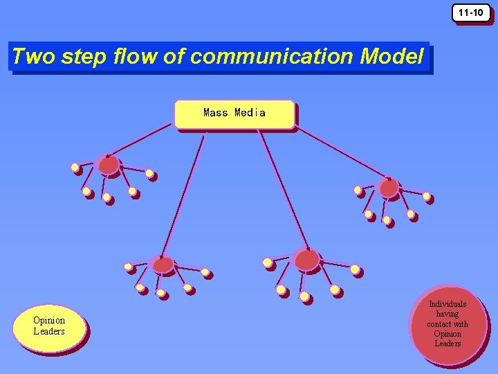 11 -10 Two step flow of communication Model Mass Media Opinion Leaders Individuals having