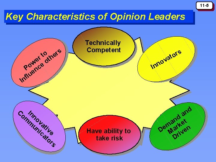 11 -5 Key Characteristics of Opinion Leaders rs o t r the e w 11 -5 Key Characteristics of Opinion Leaders rs o t r the e w