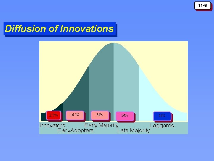 11 -6 Diffusion of Innovations 2. 5% 16. 5% 34% 16% 