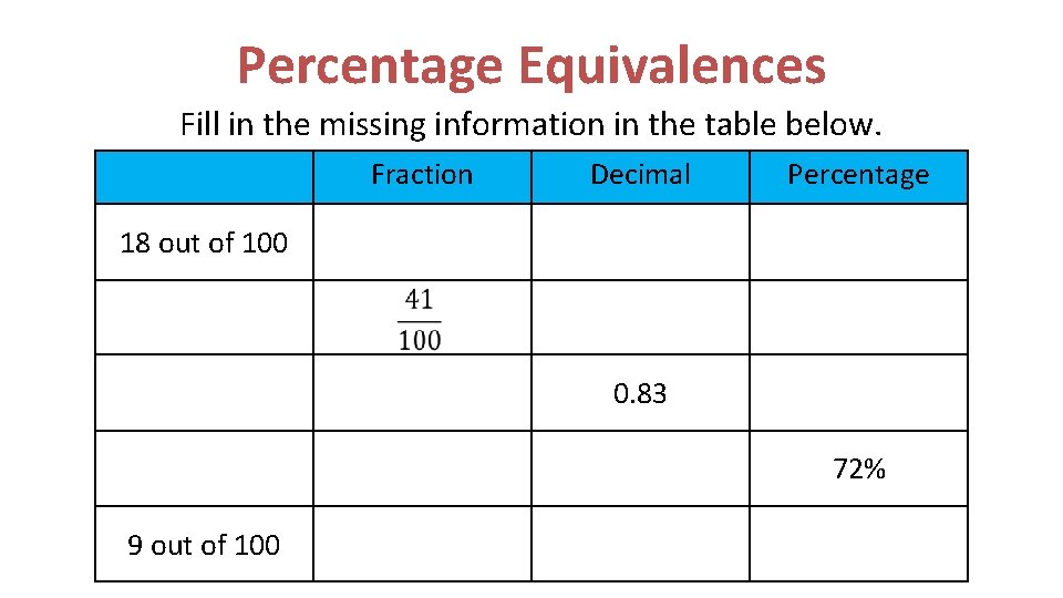 Percentage Equivalences Fill in the missing information in the table below. Fraction Decimal Percentage