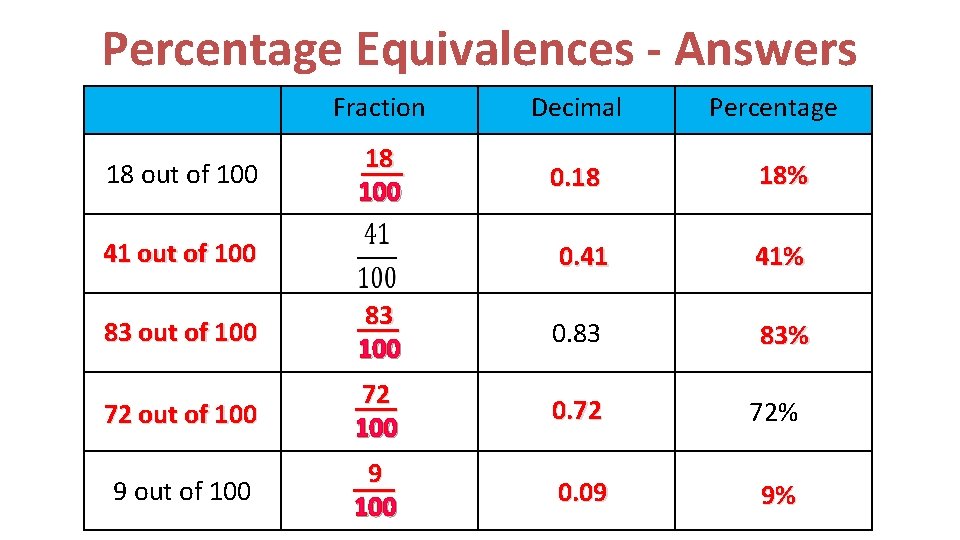 Percentage Equivalences - Answers 18 out of 100 Fraction Decimal 18 ___ 100 0.