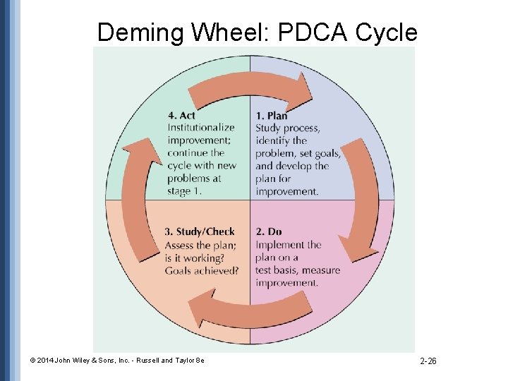 Deming Wheel: PDCA Cycle © 2014 John Wiley & Sons, Inc. - Russell and