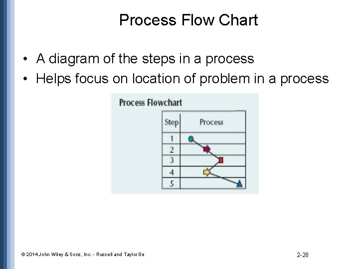 Process Flow Chart • A diagram of the steps in a process • Helps