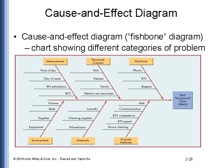 Cause-and-Effect Diagram • Cause-and-effect diagram (“fishbone” diagram) – chart showing different categories of problem