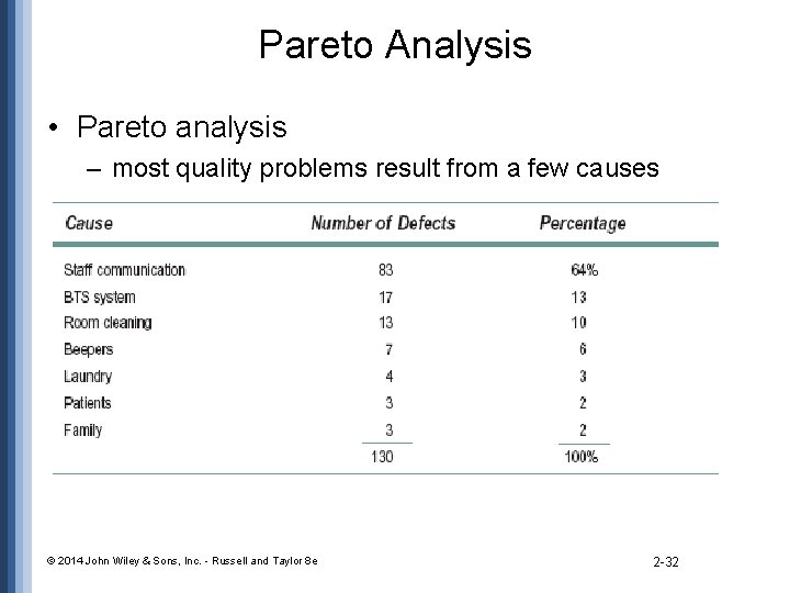 Pareto Analysis • Pareto analysis – most quality problems result from a few causes