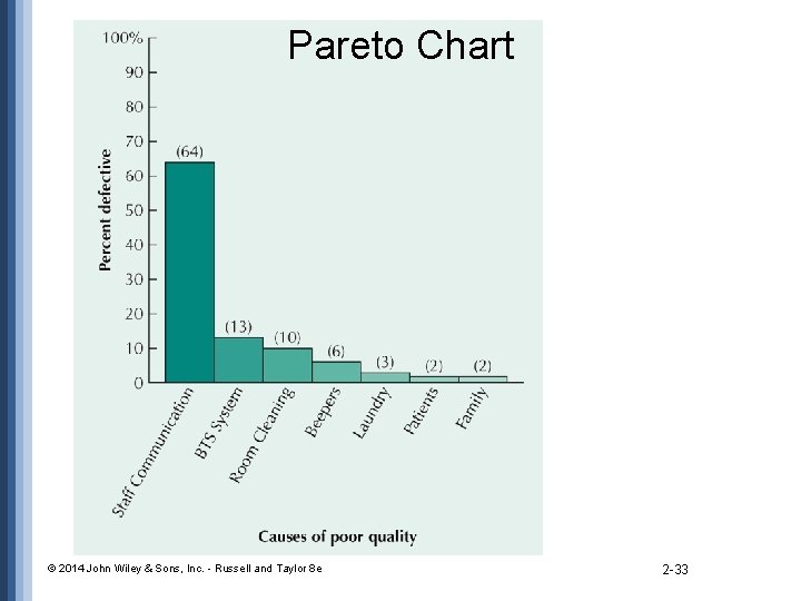 Pareto Chart © 2014 John Wiley & Sons, Inc. - Russell and Taylor 8