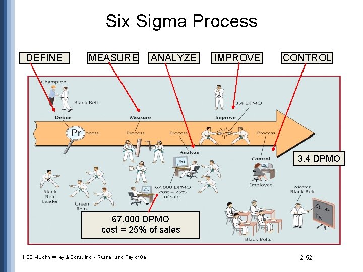 Six Sigma Process DEFINE MEASURE ANALYZE IMPROVE CONTROL 3. 4 DPMO 67, 000 DPMO