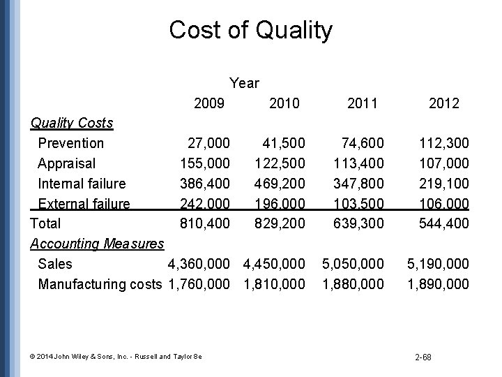 Cost of Quality Year 2009 2010 Quality Costs Prevention 27, 000 41, 500 Appraisal