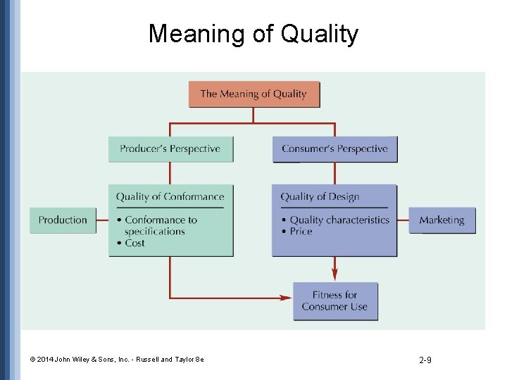 Meaning of Quality © 2014 John Wiley & Sons, Inc. - Russell and Taylor