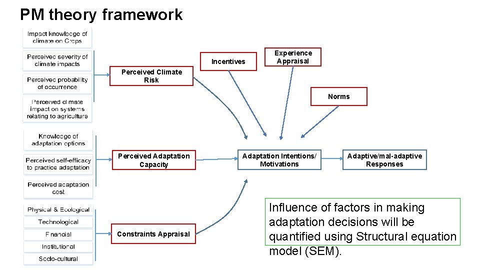 PM theory framework Incentives Experience Appraisal Perceived Climate Risk Norms Perceived Adaptation Capacity Constraints