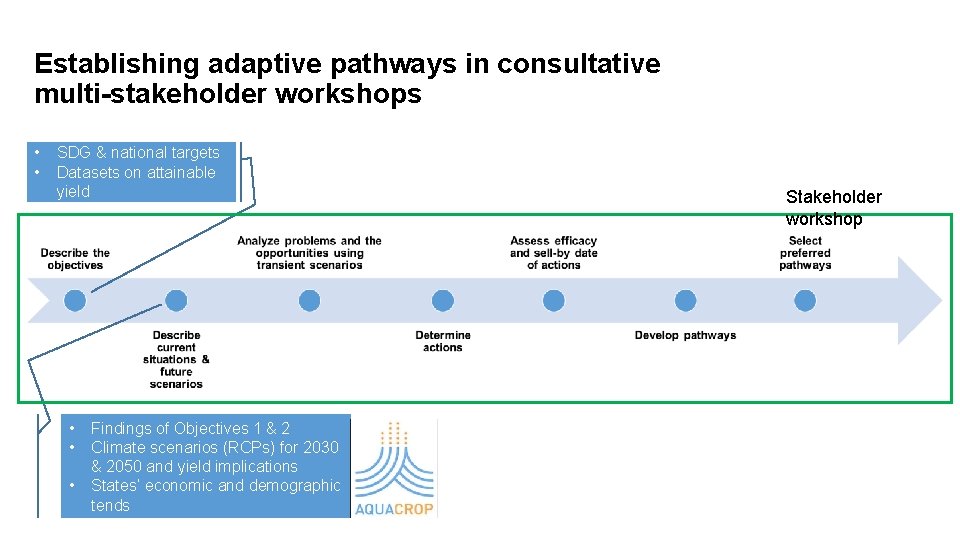 Establishing adaptive pathways in consultative multi-stakeholder workshops • • SDG & national targets Datasets