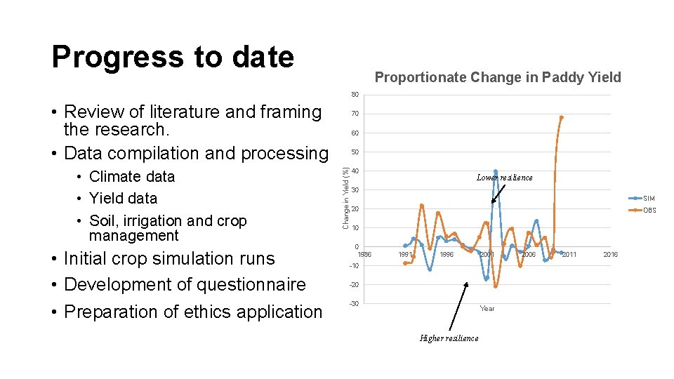 Progress to date Proportionate Change in Paddy Yield 80 • Review of literature and