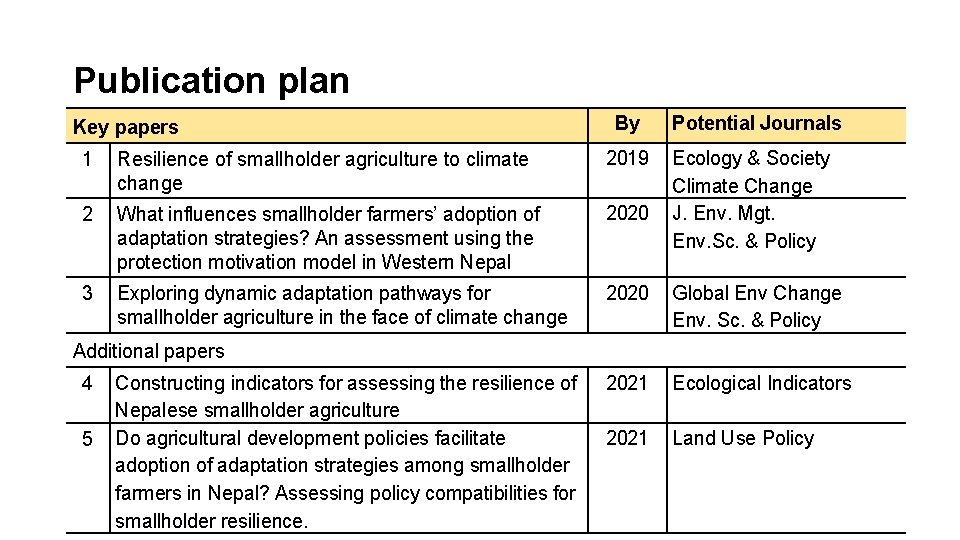 Publication plan Key papers By Potential Journals Ecology & Society Climate Change J. Env.