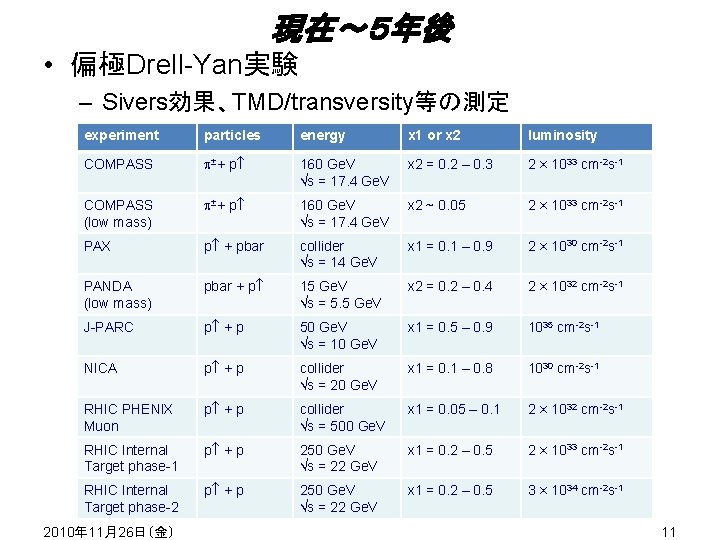 現在～５年後 • 偏極Drell-Yan実験 – Sivers効果、TMD/transversity等の測定 experiment particles energy x 1 or x 2 luminosity