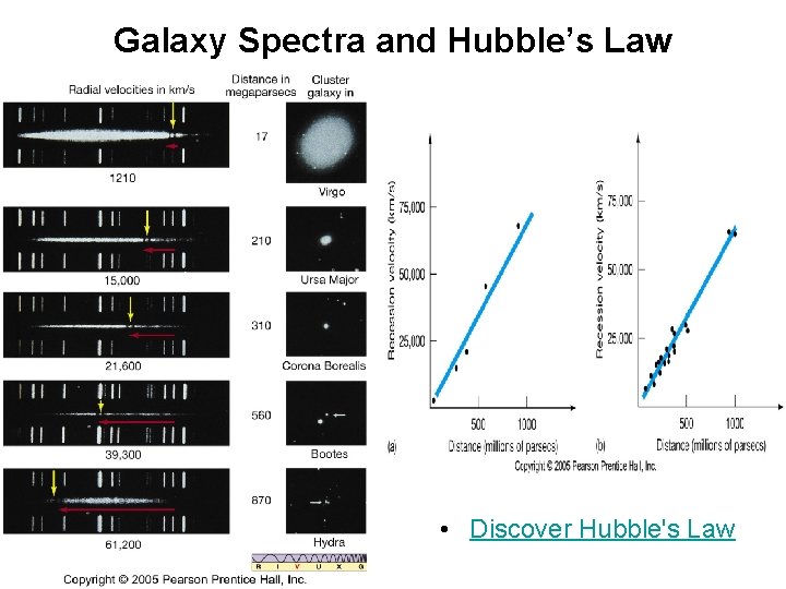 Galaxy Spectra and Hubble’s Law • Discover Hubble's Law 