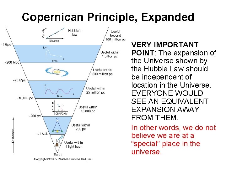 Copernican Principle, Expanded • VERY IMPORTANT POINT: The expansion of the Universe shown by