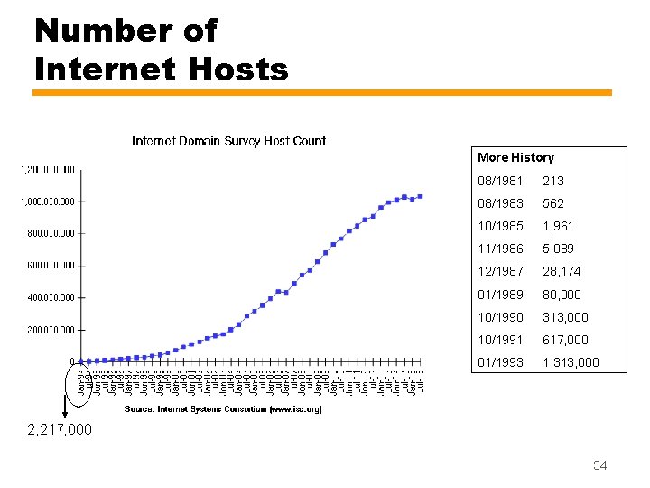 Number of Internet Hosts More History 08/1981 213 08/1983 562 10/1985 1, 961 11/1986