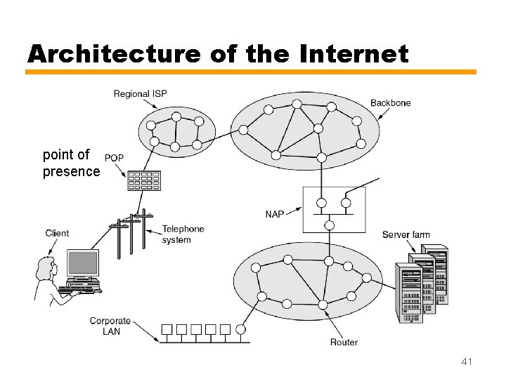 Architecture of the Internet point of presence 41 