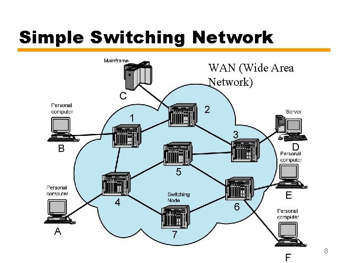 Simple Switching Network WAN (Wide Area Network) 8 