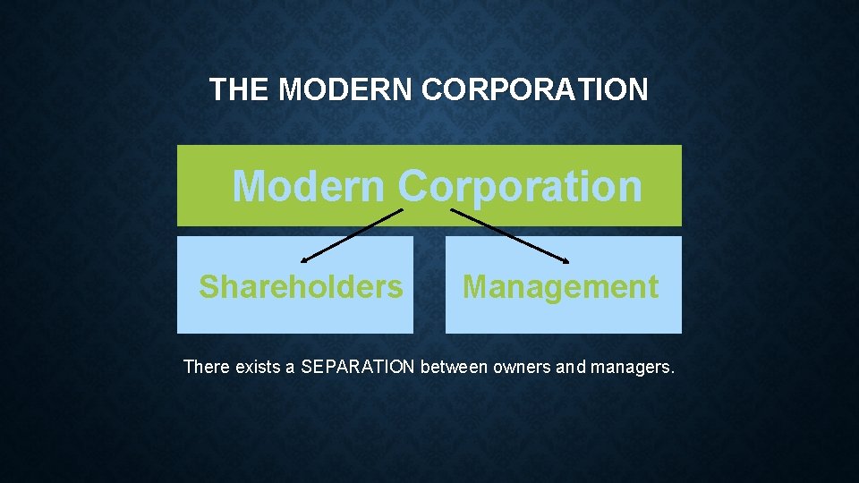 THE MODERN CORPORATION Modern Corporation Shareholders Management There exists a SEPARATION between owners and