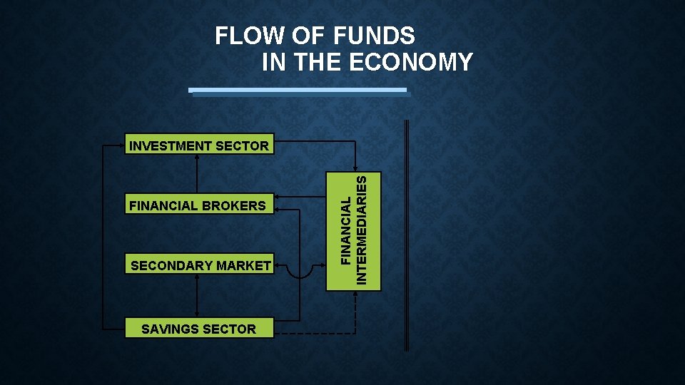 FLOW OF FUNDS IN THE ECONOMY FINANCIAL BROKERS SECONDARY MARKET SAVINGS SECTOR FINANCIAL INTERMEDIARIES