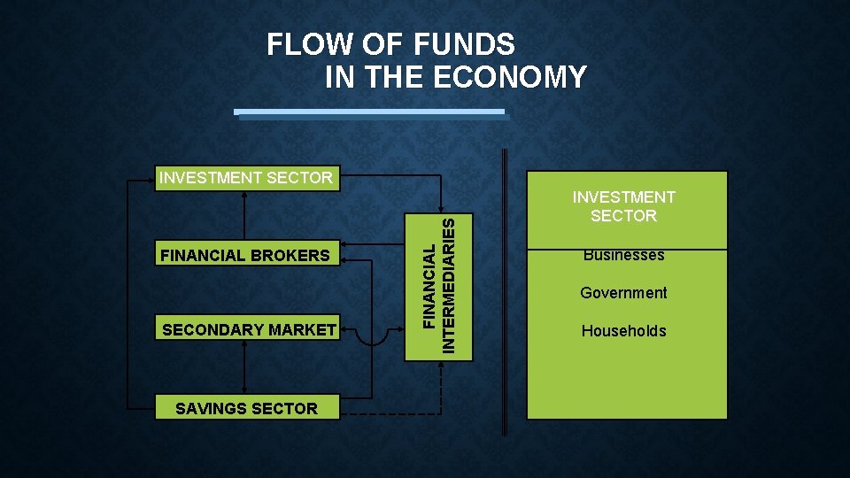 FLOW OF FUNDS IN THE ECONOMY FINANCIAL BROKERS SECONDARY MARKET SAVINGS SECTOR FINANCIAL INTERMEDIARIES